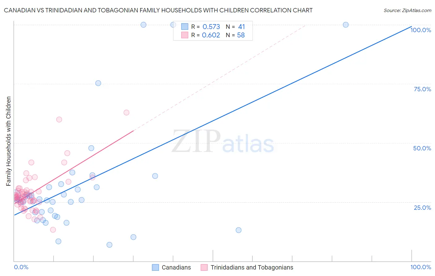 Canadian vs Trinidadian and Tobagonian Family Households with Children