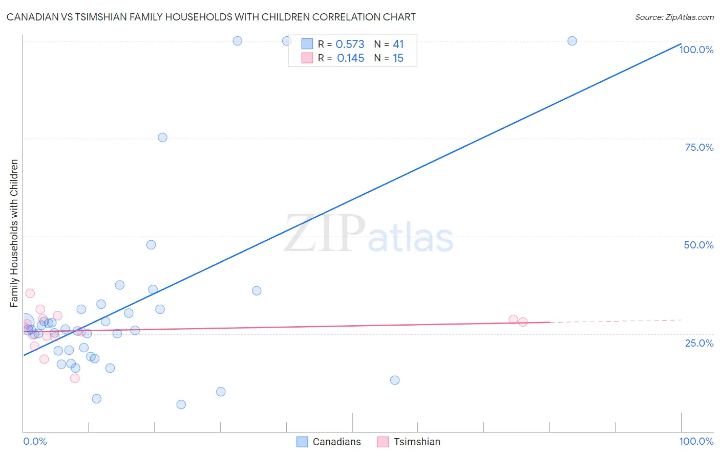 Canadian vs Tsimshian Family Households with Children