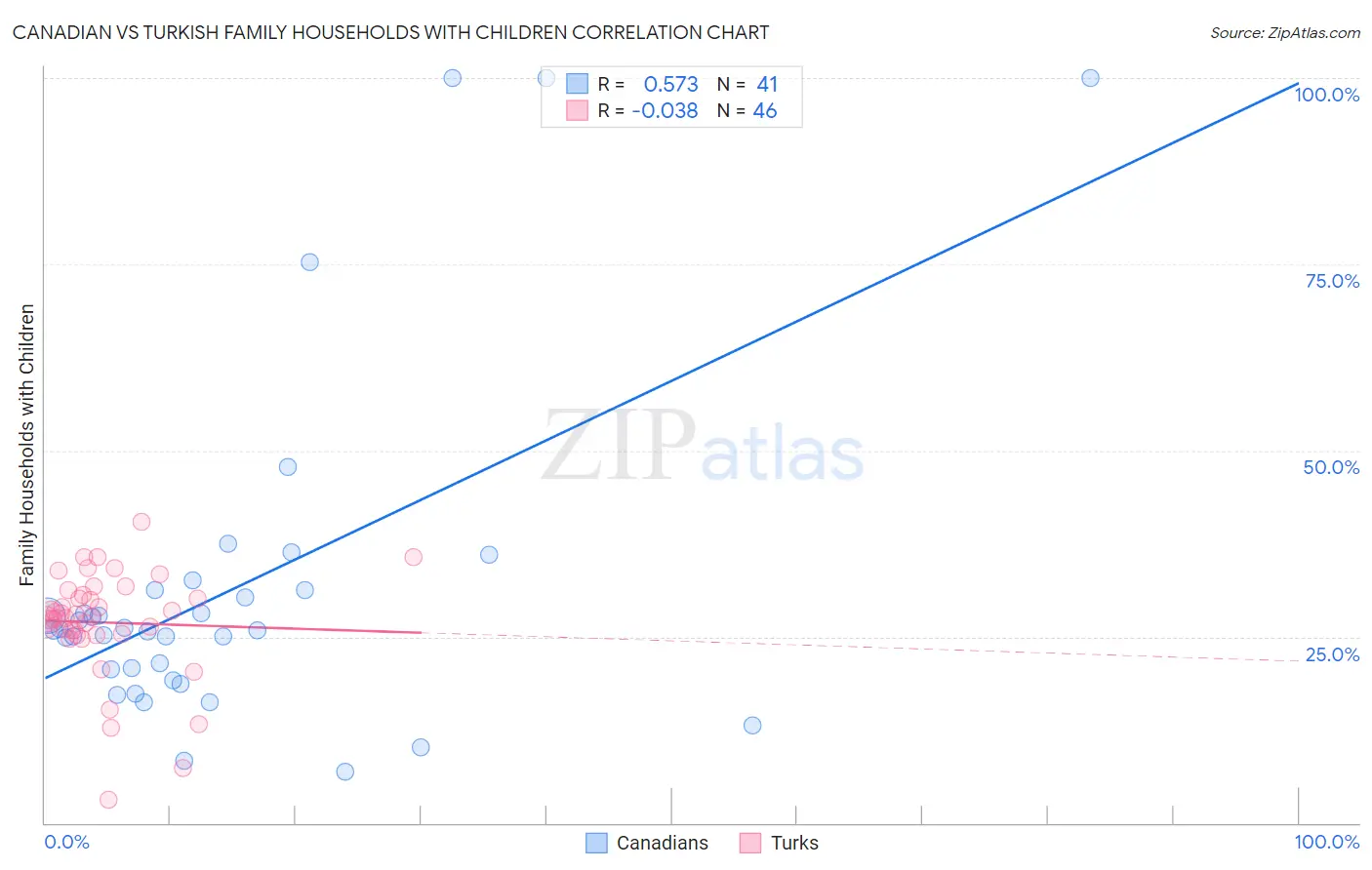 Canadian vs Turkish Family Households with Children