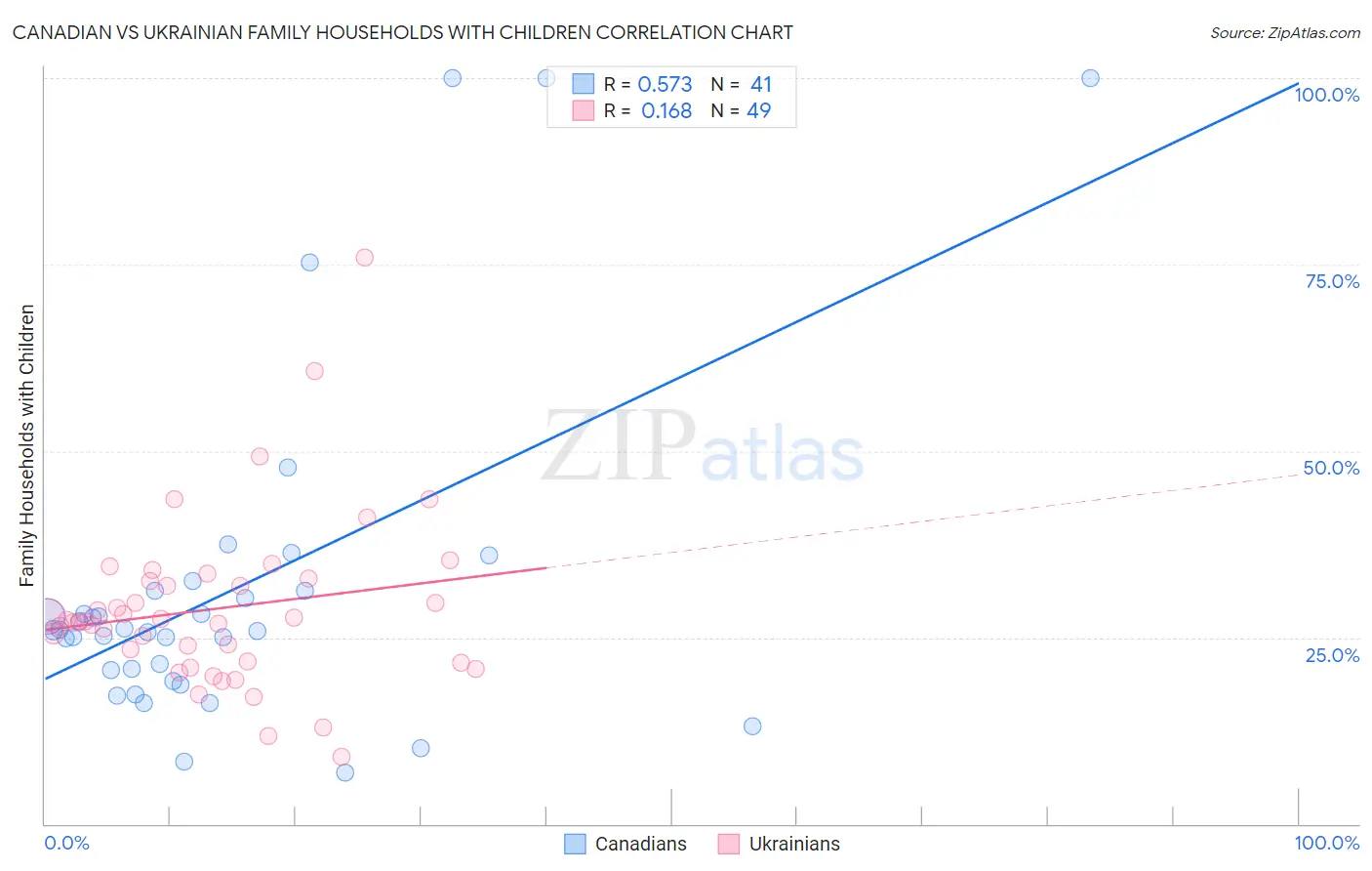 Canadian vs Ukrainian Family Households with Children