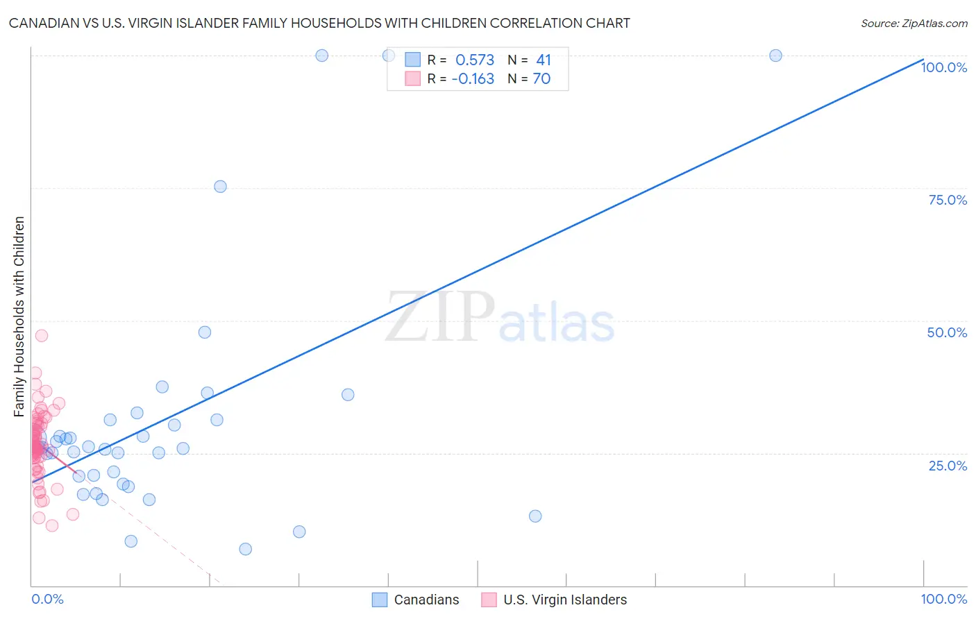 Canadian vs U.S. Virgin Islander Family Households with Children
