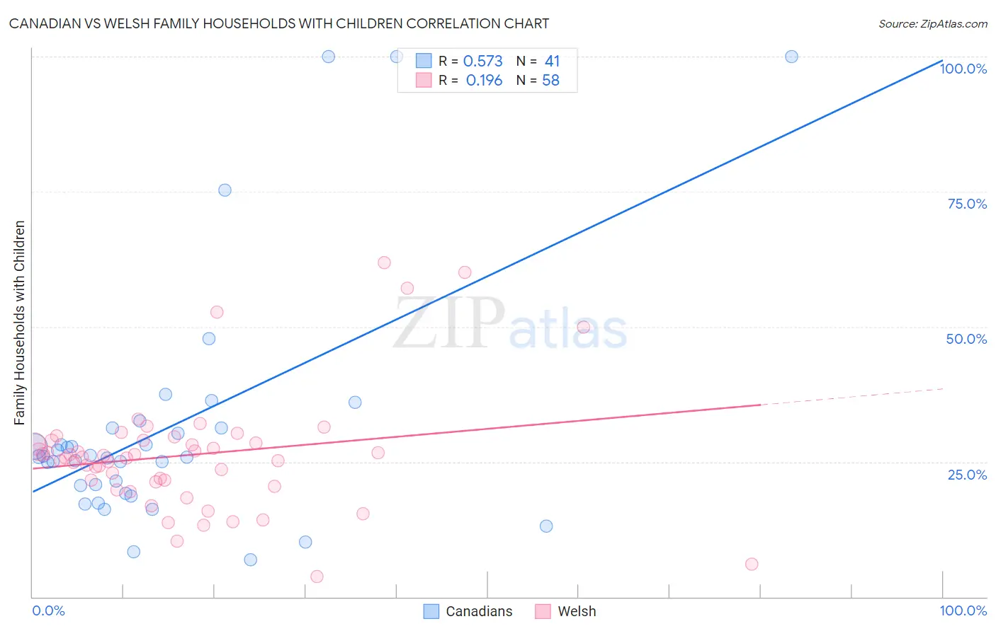 Canadian vs Welsh Family Households with Children
