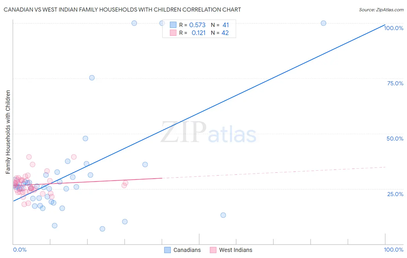 Canadian vs West Indian Family Households with Children