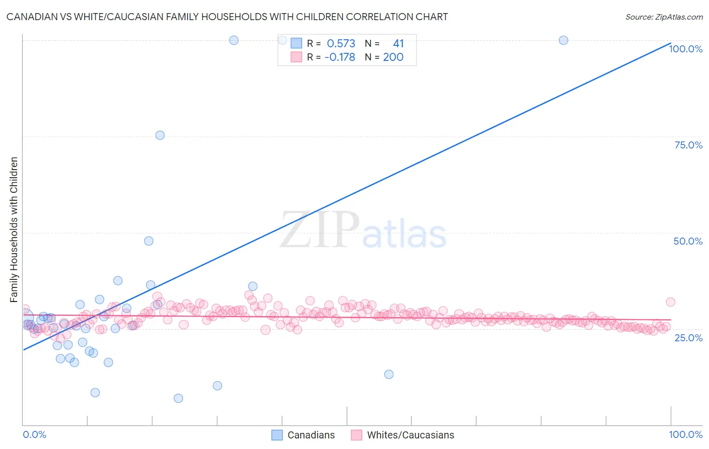 Canadian vs White/Caucasian Family Households with Children