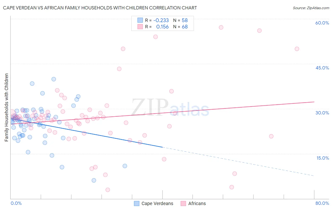 Cape Verdean vs African Family Households with Children