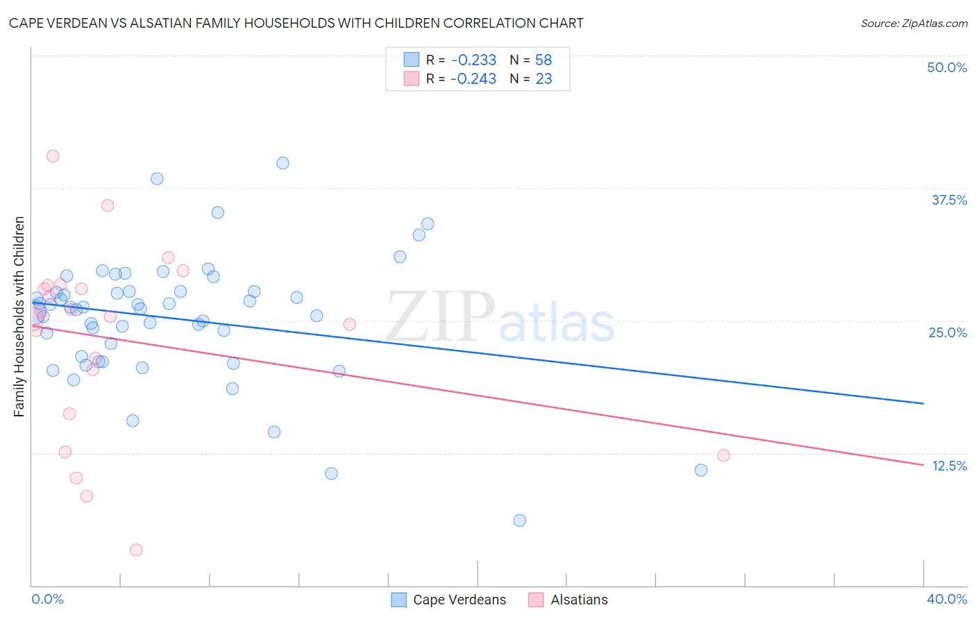 Cape Verdean vs Alsatian Family Households with Children