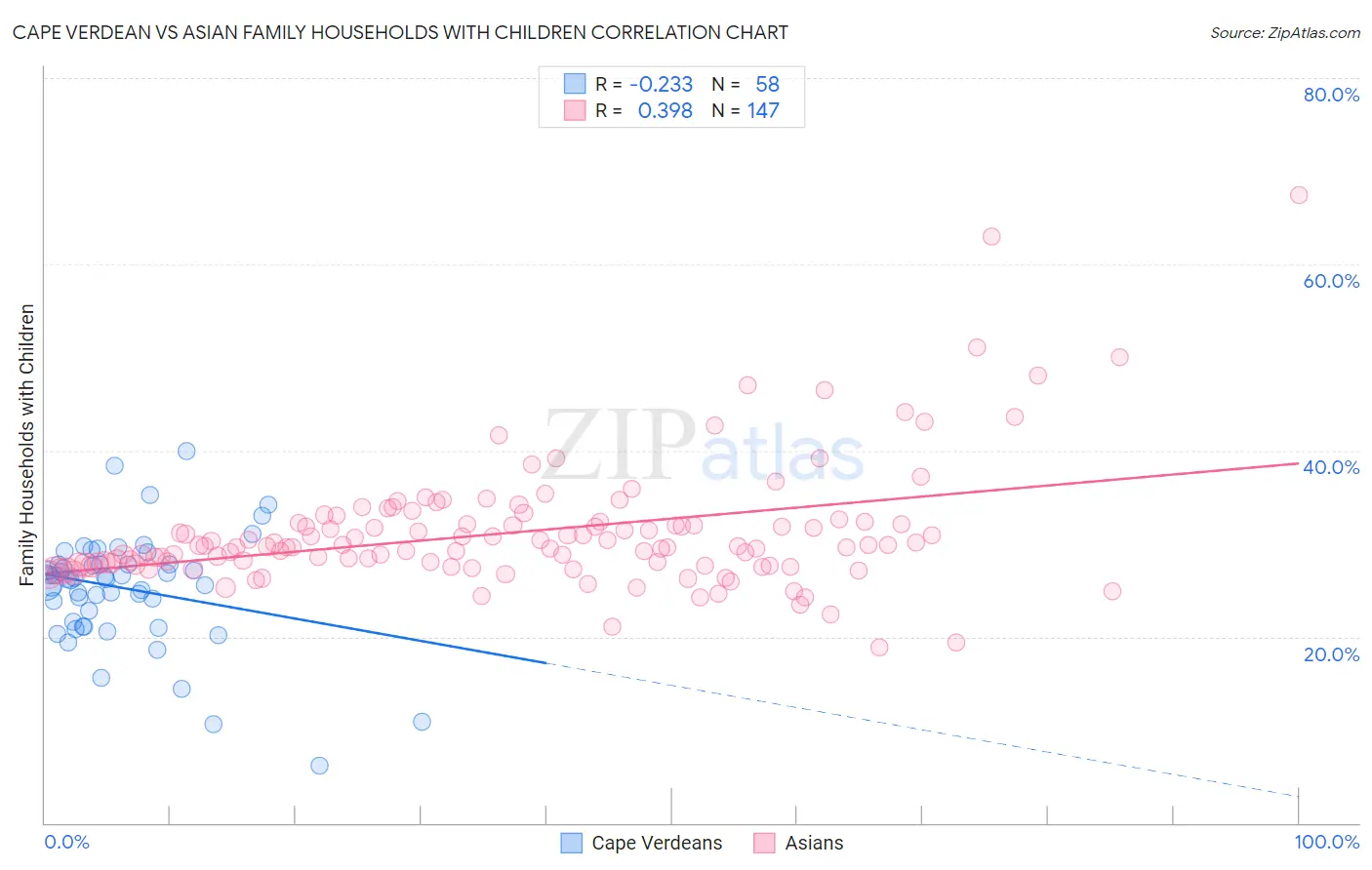 Cape Verdean vs Asian Family Households with Children