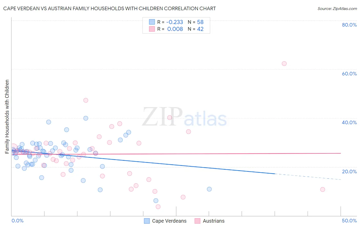 Cape Verdean vs Austrian Family Households with Children