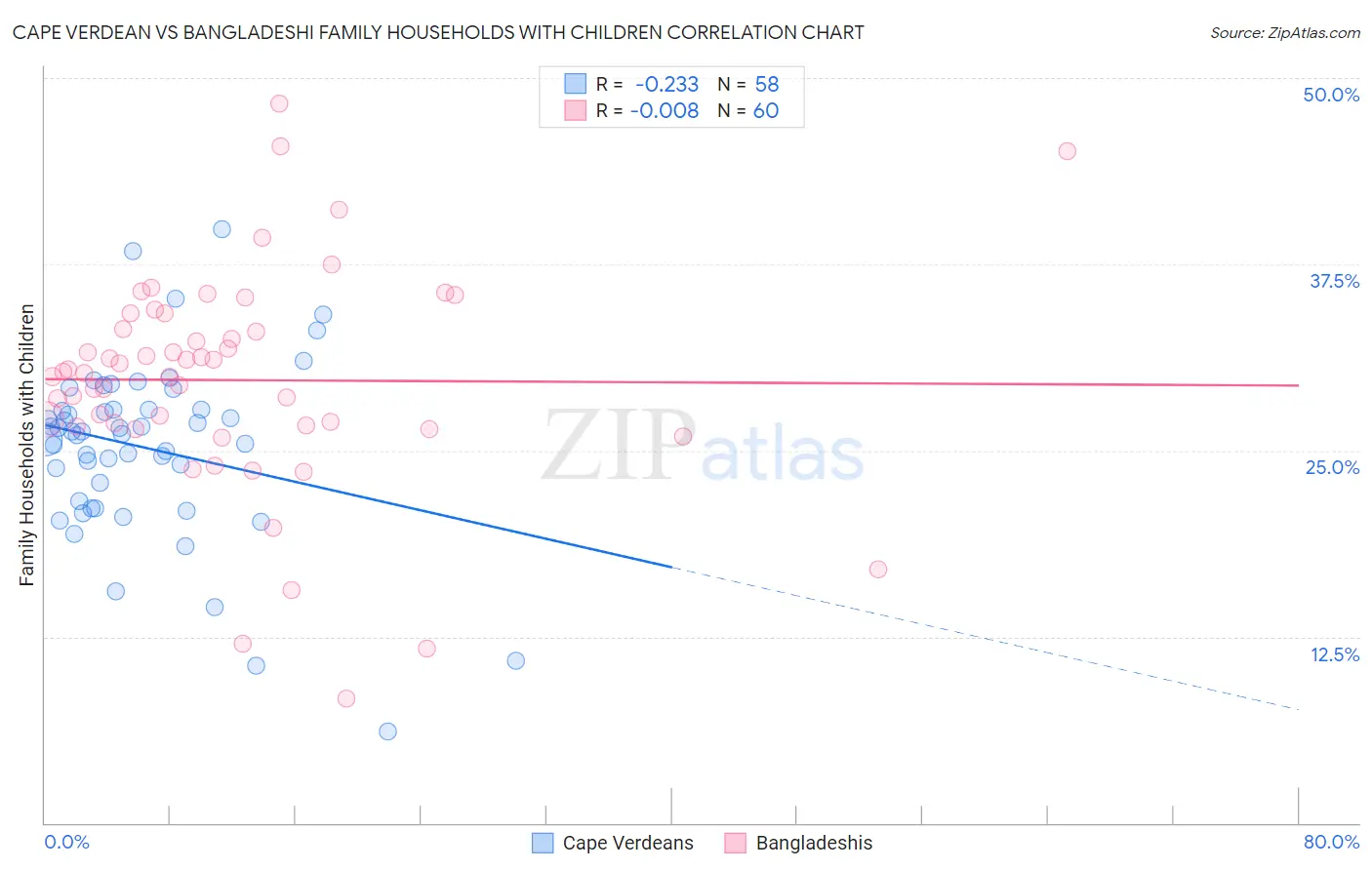 Cape Verdean vs Bangladeshi Family Households with Children