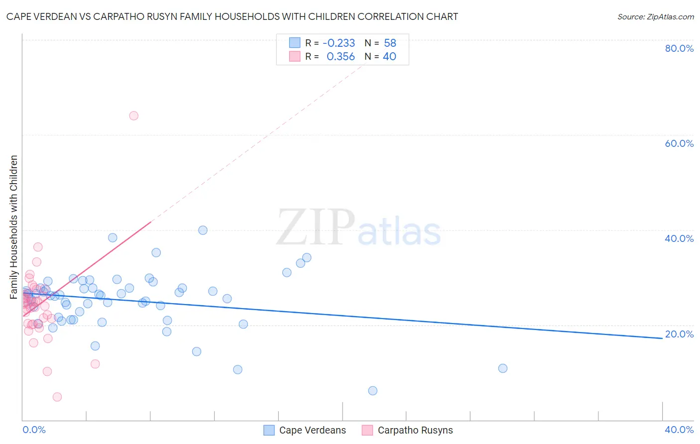 Cape Verdean vs Carpatho Rusyn Family Households with Children