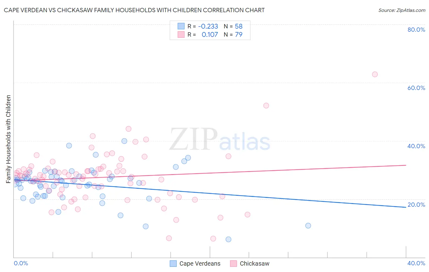 Cape Verdean vs Chickasaw Family Households with Children