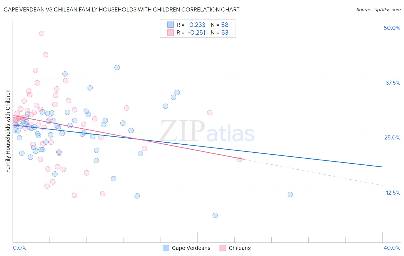 Cape Verdean vs Chilean Family Households with Children