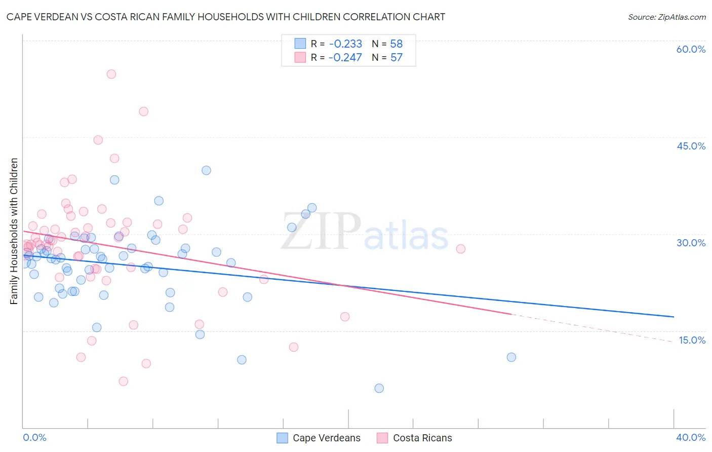 Cape Verdean vs Costa Rican Family Households with Children