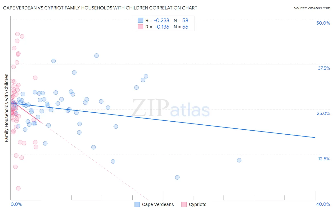 Cape Verdean vs Cypriot Family Households with Children