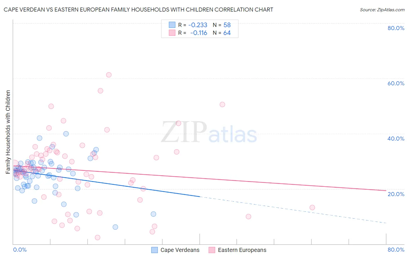 Cape Verdean vs Eastern European Family Households with Children