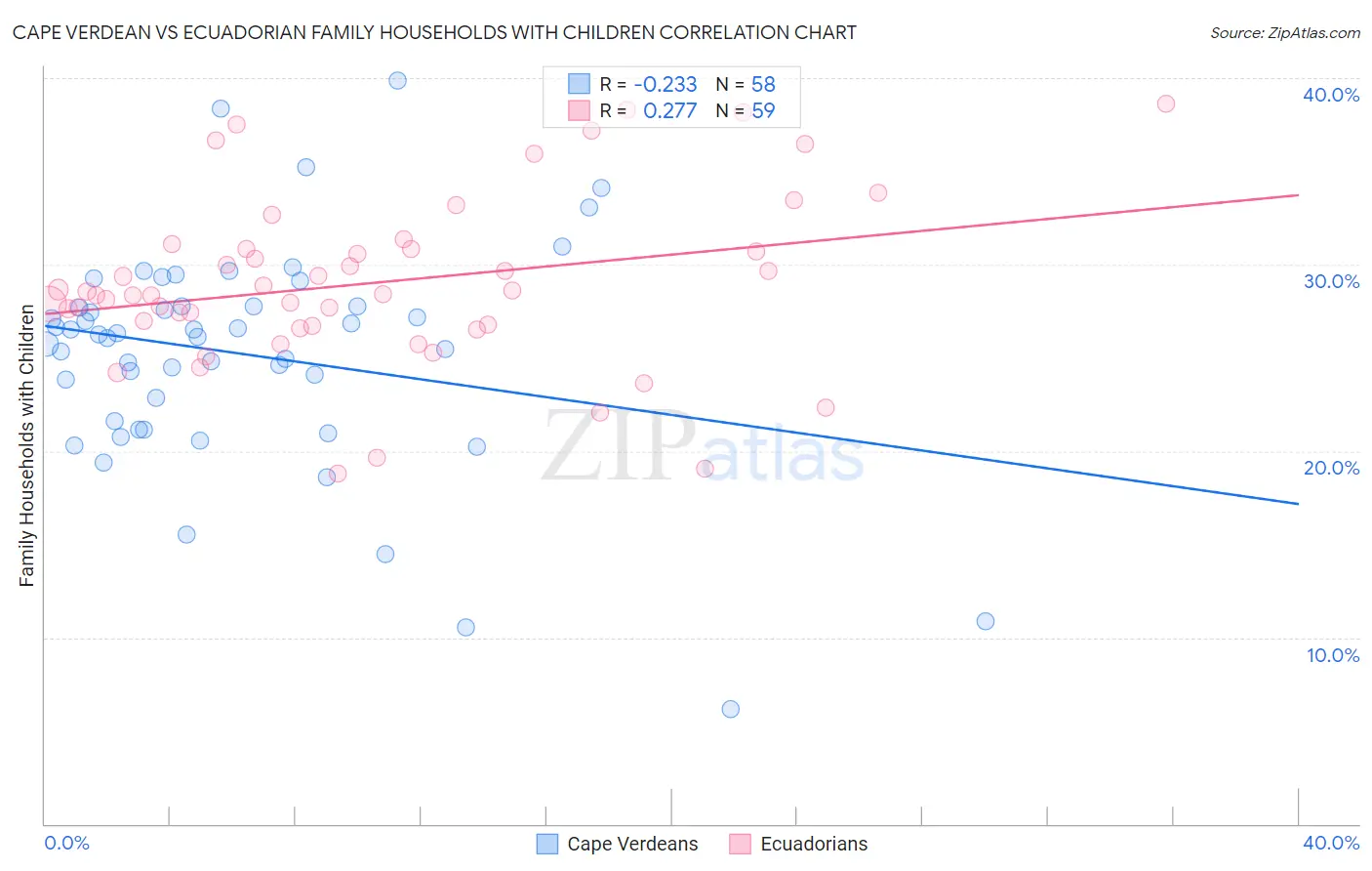 Cape Verdean vs Ecuadorian Family Households with Children