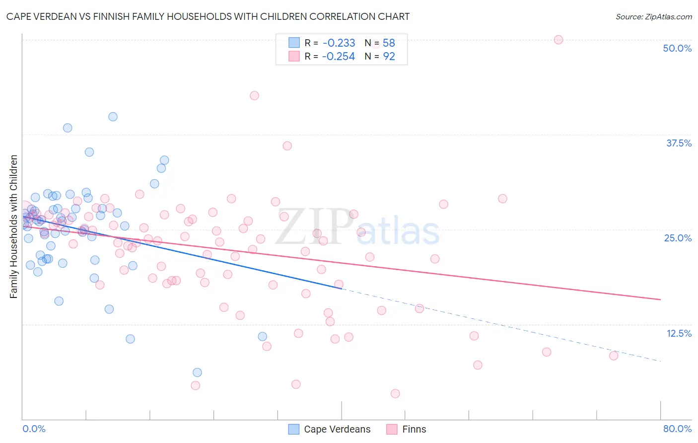 Cape Verdean vs Finnish Family Households with Children