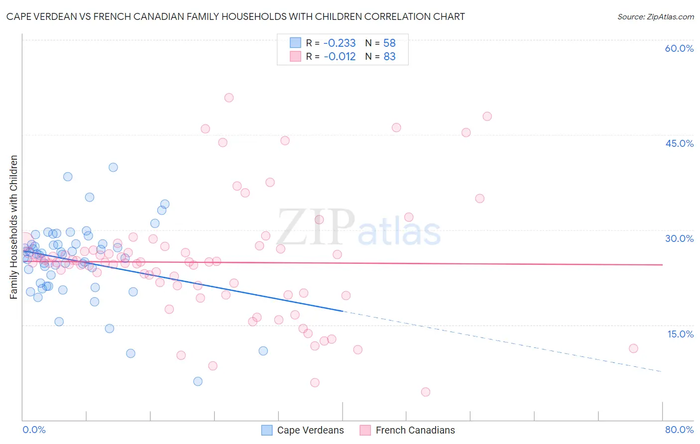 Cape Verdean vs French Canadian Family Households with Children