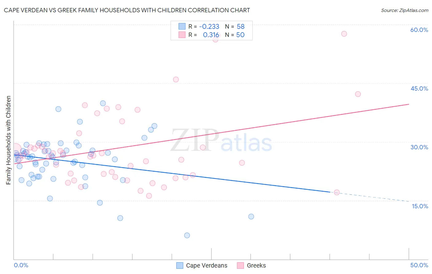 Cape Verdean vs Greek Family Households with Children