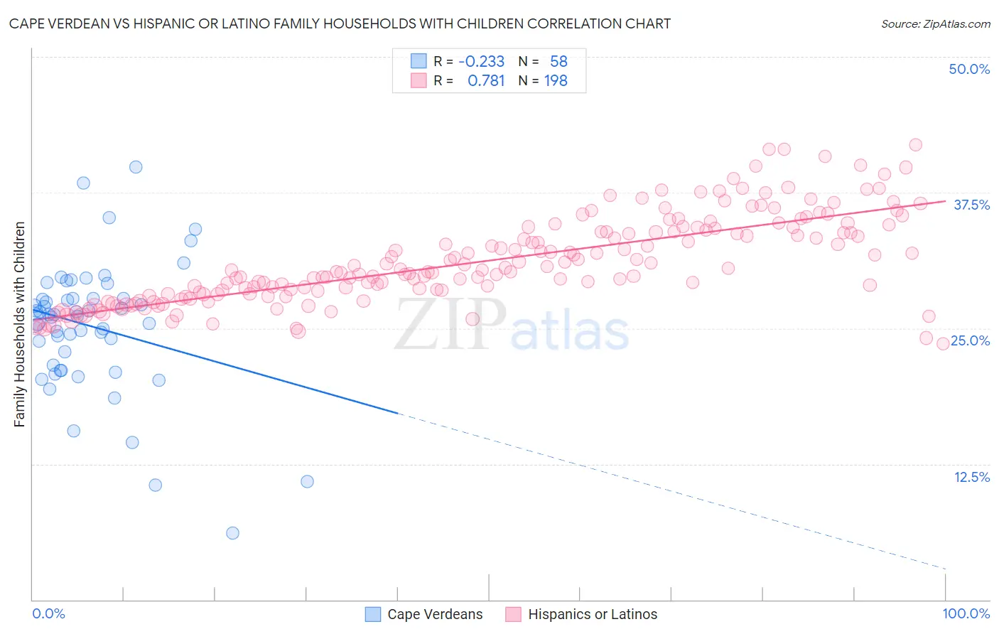 Cape Verdean vs Hispanic or Latino Family Households with Children
