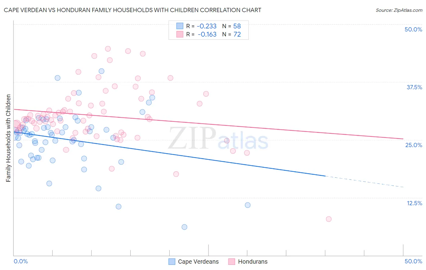 Cape Verdean vs Honduran Family Households with Children