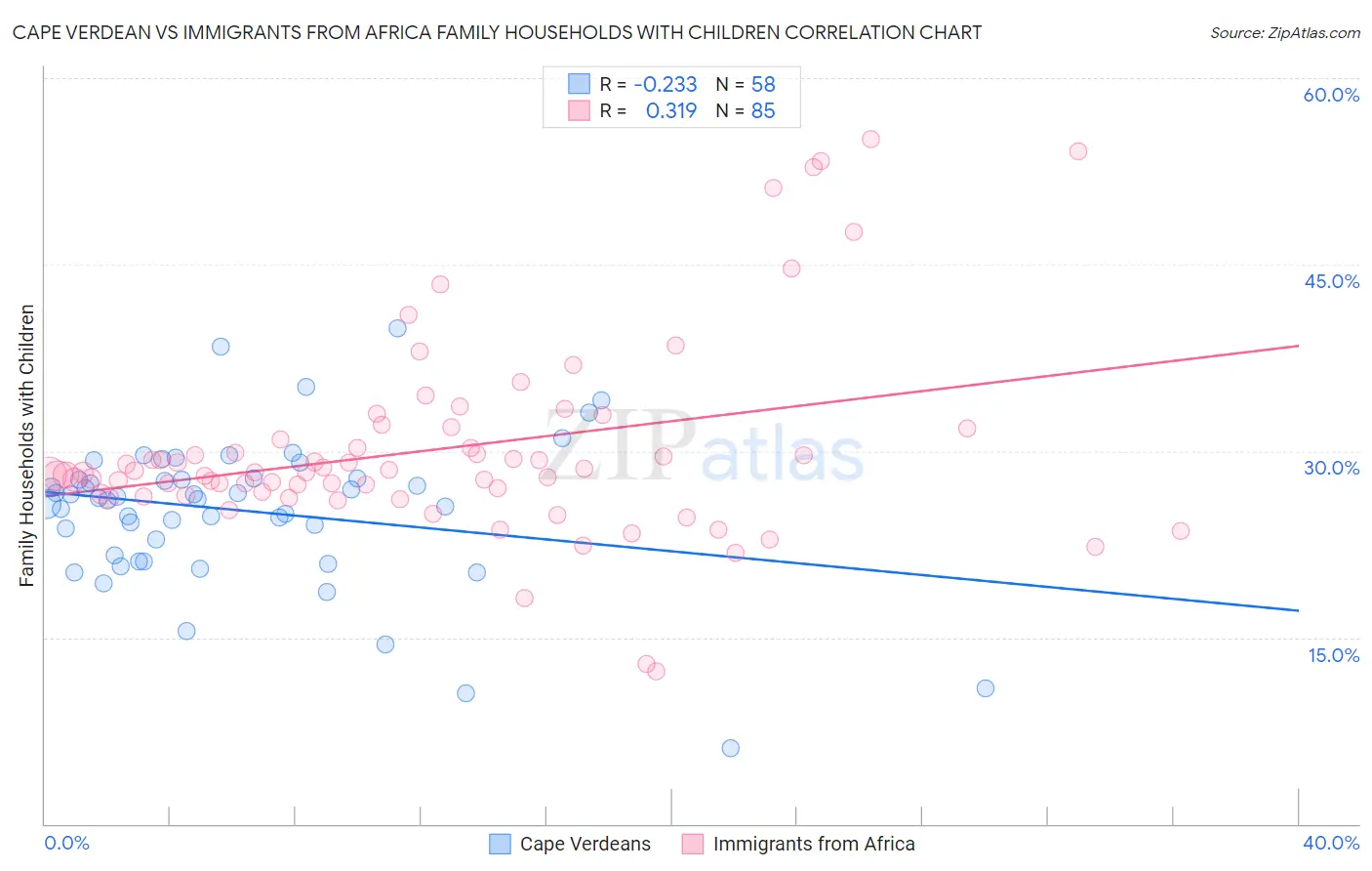 Cape Verdean vs Immigrants from Africa Family Households with Children