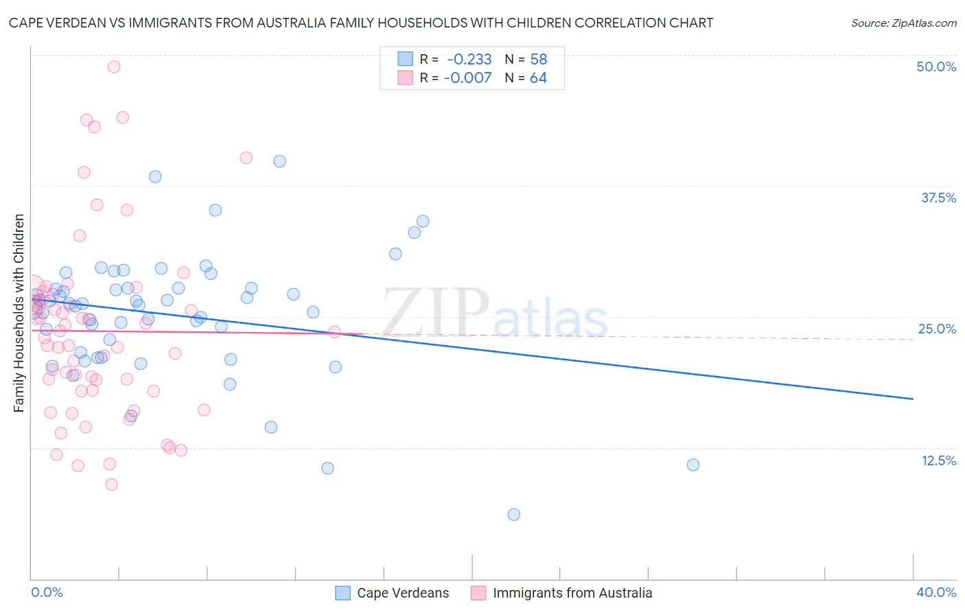 Cape Verdean vs Immigrants from Australia Family Households with Children