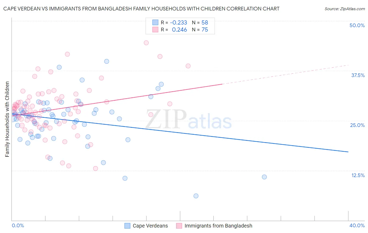Cape Verdean vs Immigrants from Bangladesh Family Households with Children