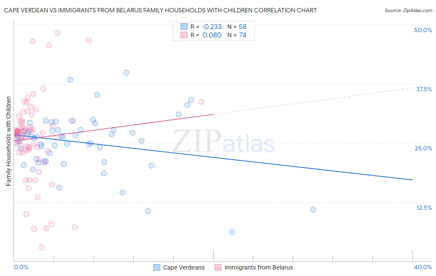 Cape Verdean vs Immigrants from Belarus Family Households with Children