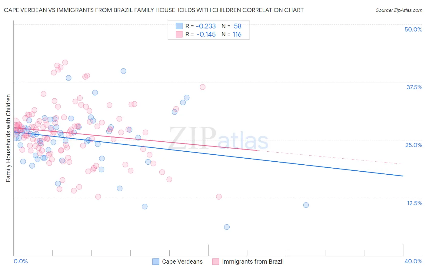 Cape Verdean vs Immigrants from Brazil Family Households with Children