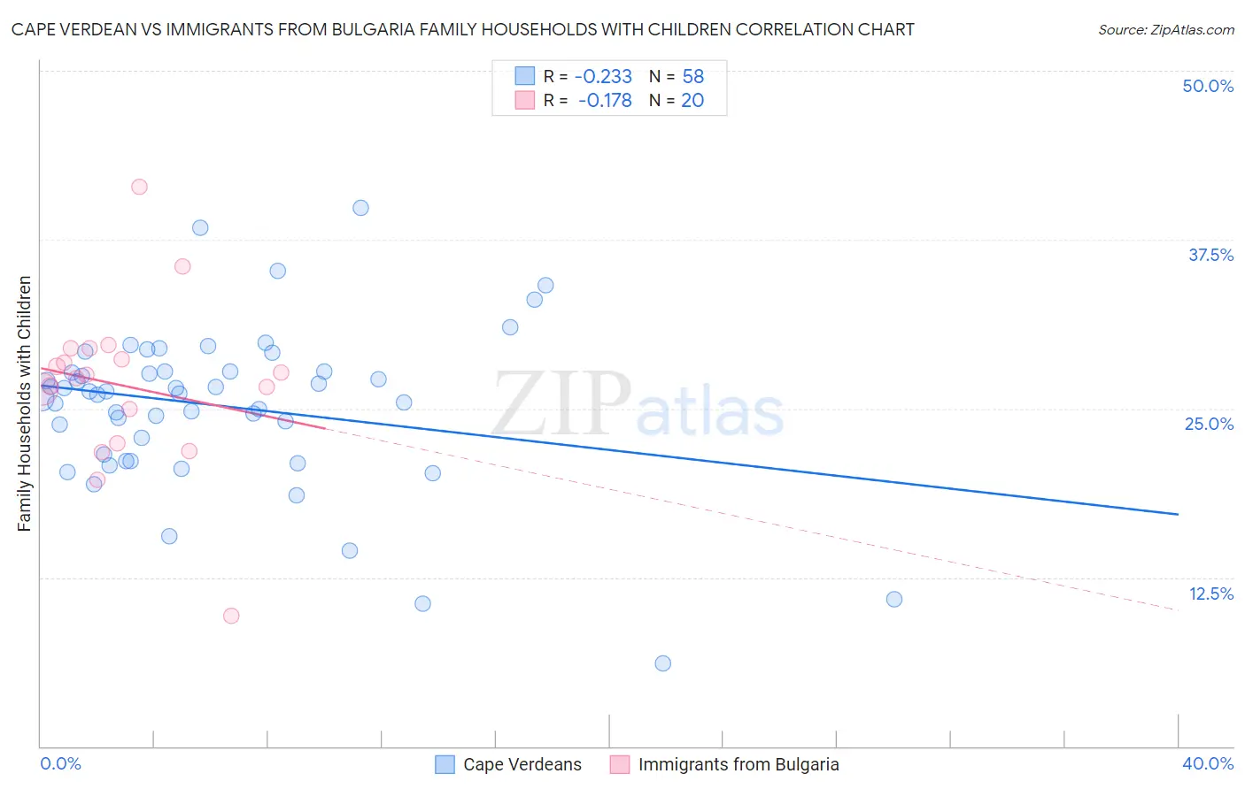 Cape Verdean vs Immigrants from Bulgaria Family Households with Children