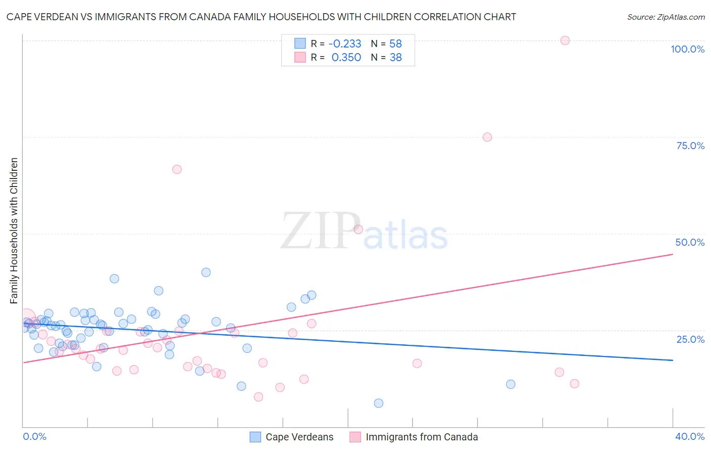 Cape Verdean vs Immigrants from Canada Family Households with Children