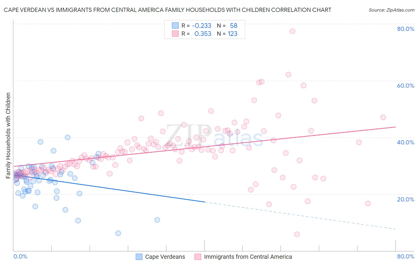 Cape Verdean vs Immigrants from Central America Family Households with Children