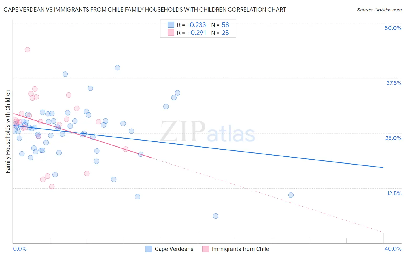 Cape Verdean vs Immigrants from Chile Family Households with Children