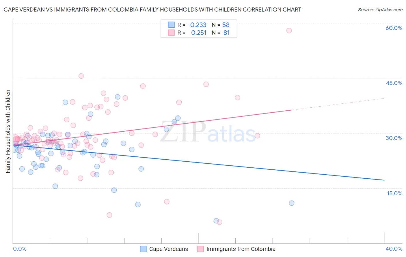 Cape Verdean vs Immigrants from Colombia Family Households with Children