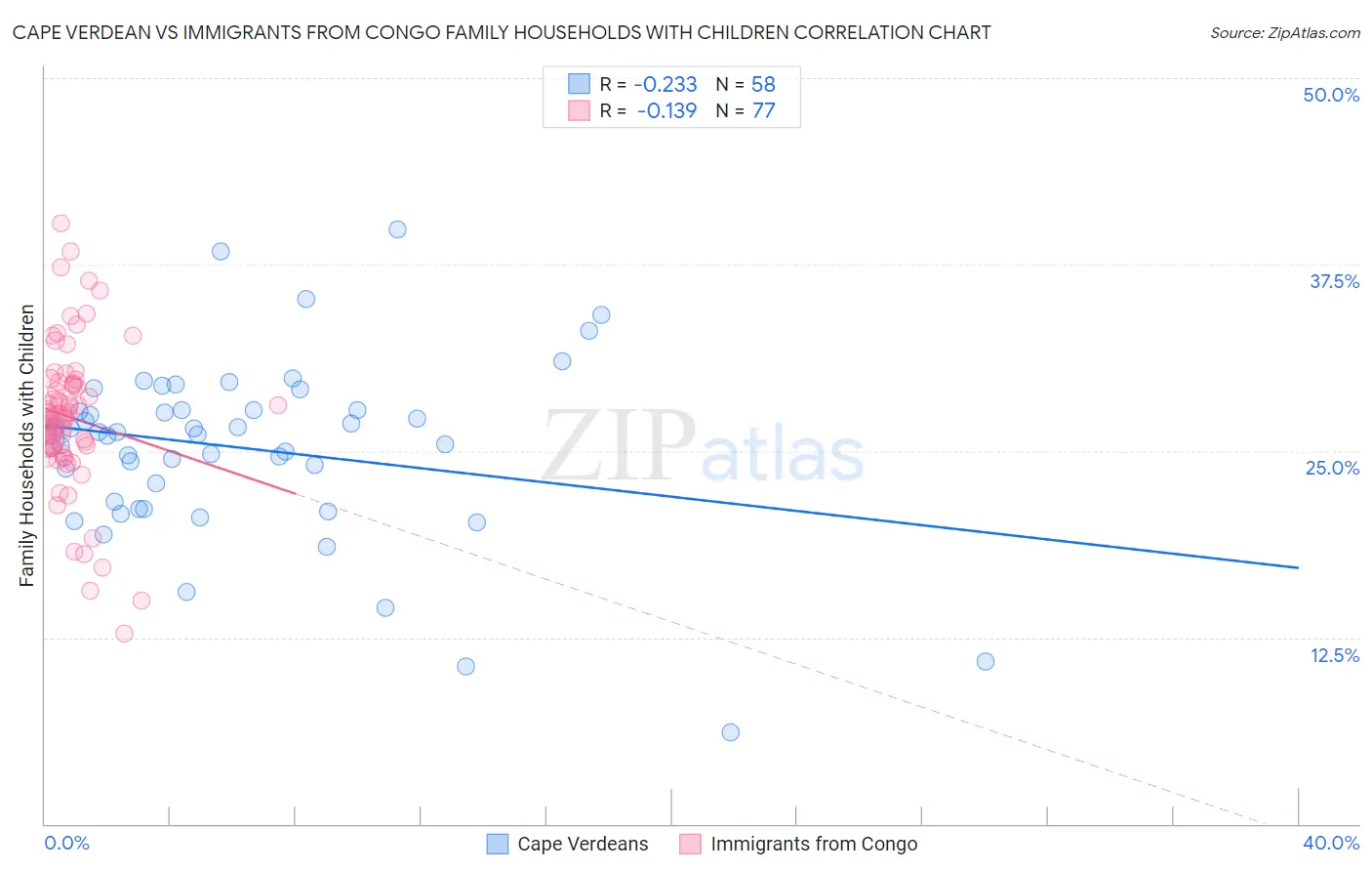 Cape Verdean vs Immigrants from Congo Family Households with Children