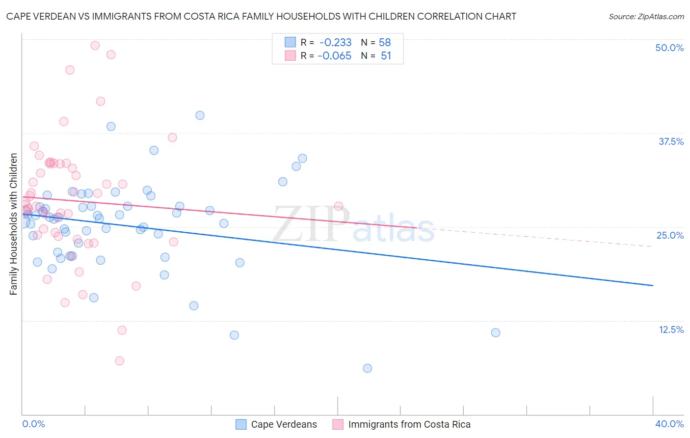 Cape Verdean vs Immigrants from Costa Rica Family Households with Children