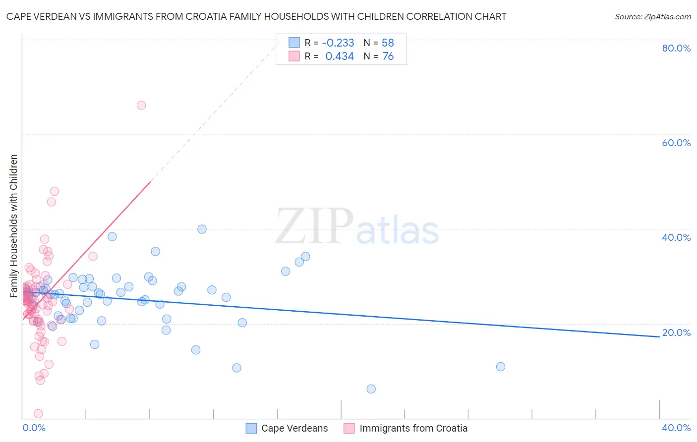 Cape Verdean vs Immigrants from Croatia Family Households with Children