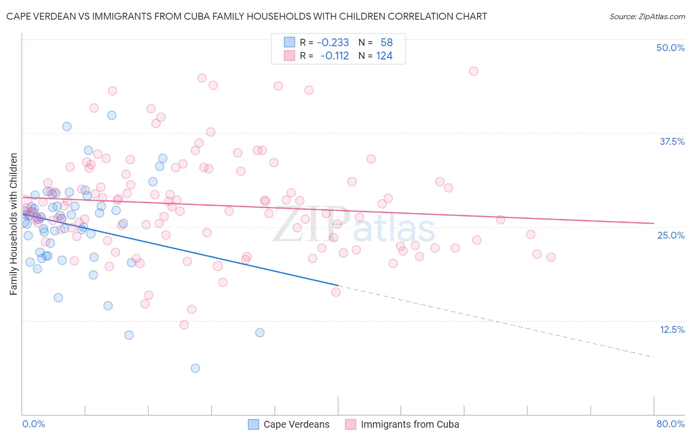 Cape Verdean vs Immigrants from Cuba Family Households with Children