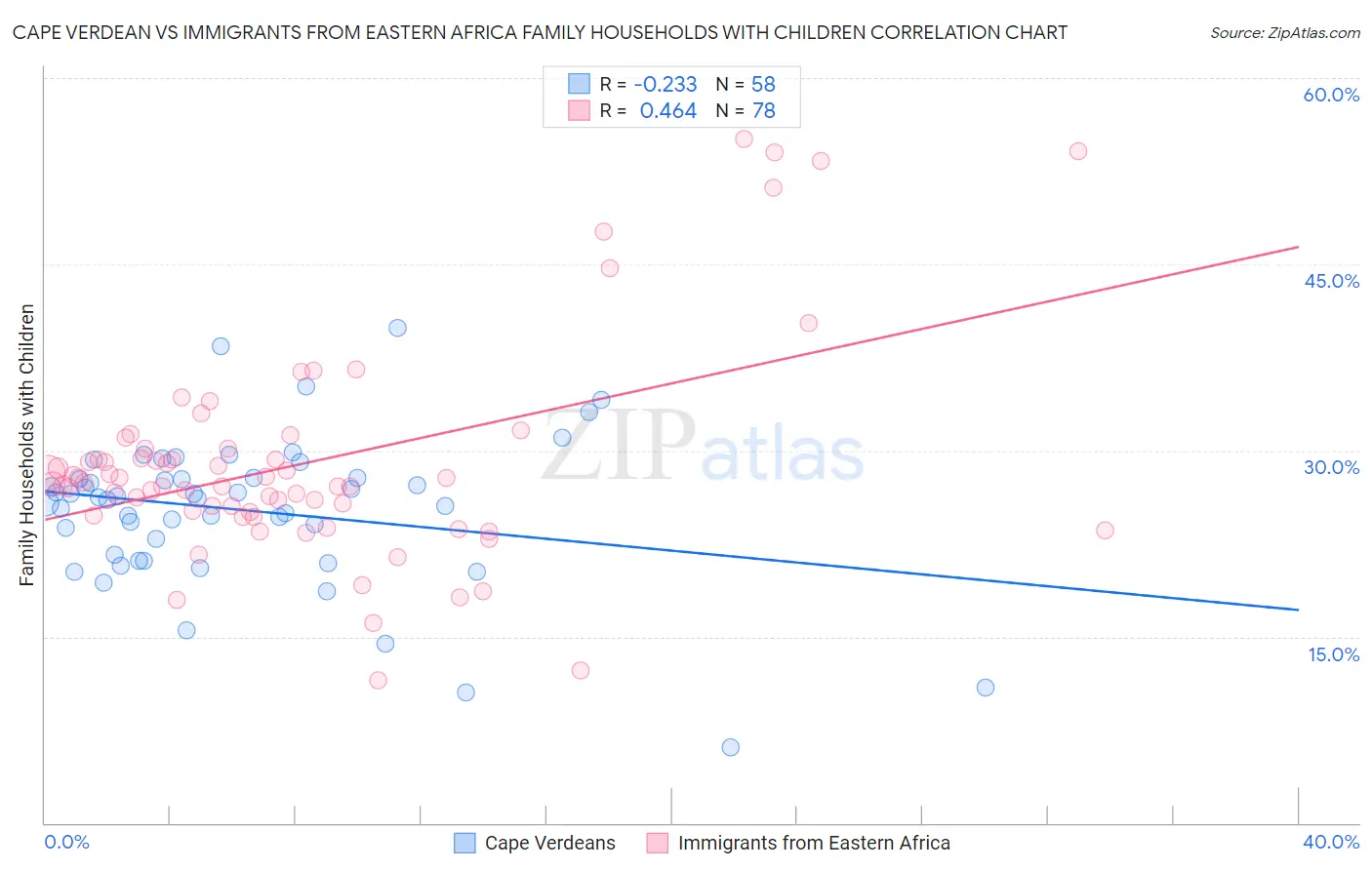 Cape Verdean vs Immigrants from Eastern Africa Family Households with Children