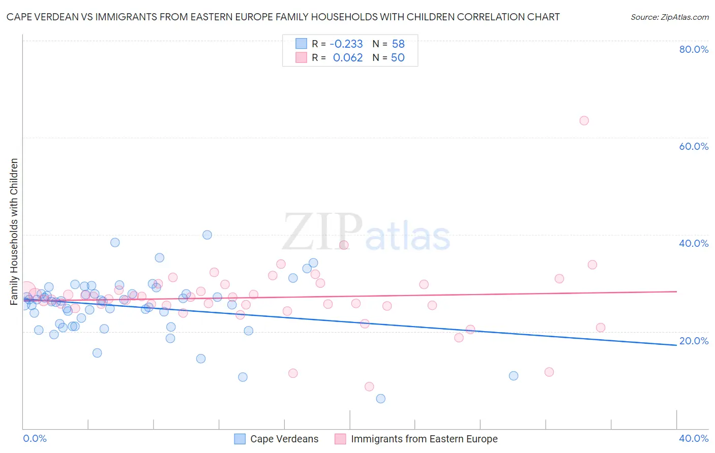 Cape Verdean vs Immigrants from Eastern Europe Family Households with Children