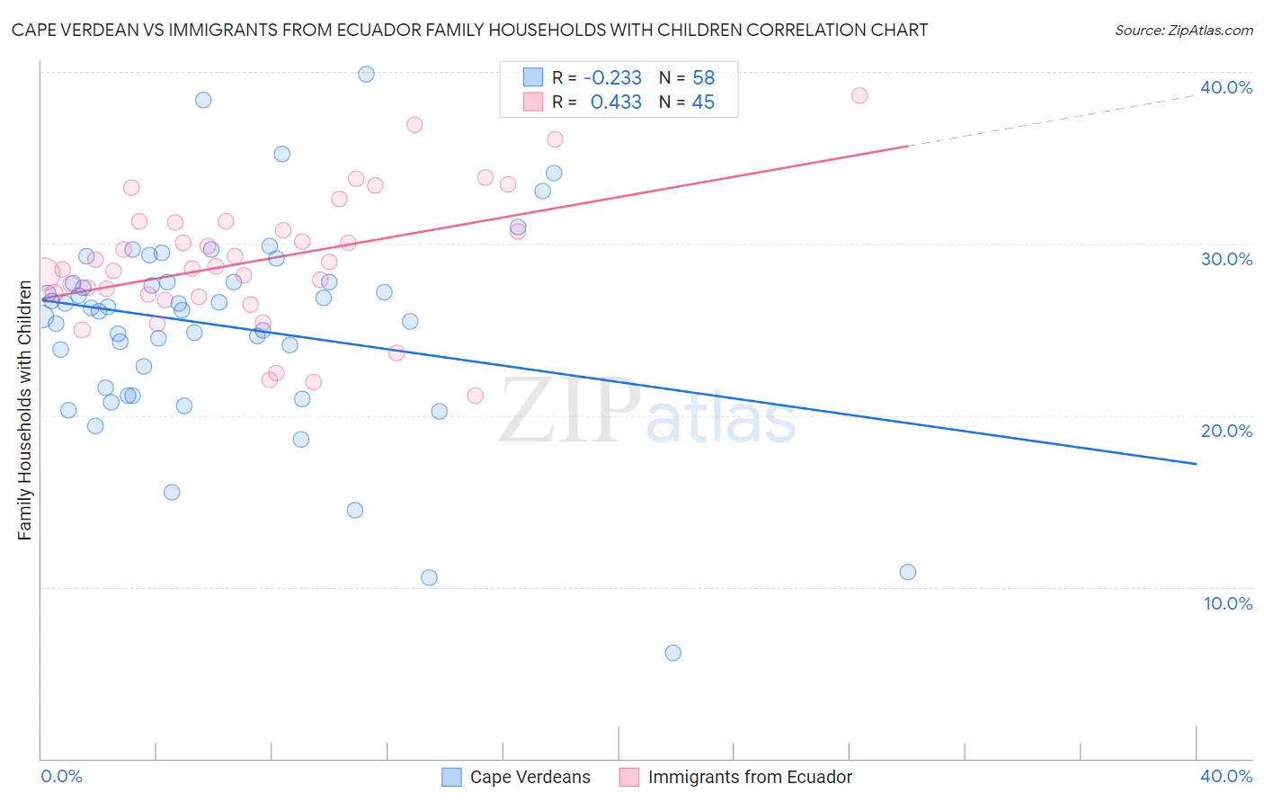 Cape Verdean vs Immigrants from Ecuador Family Households with Children