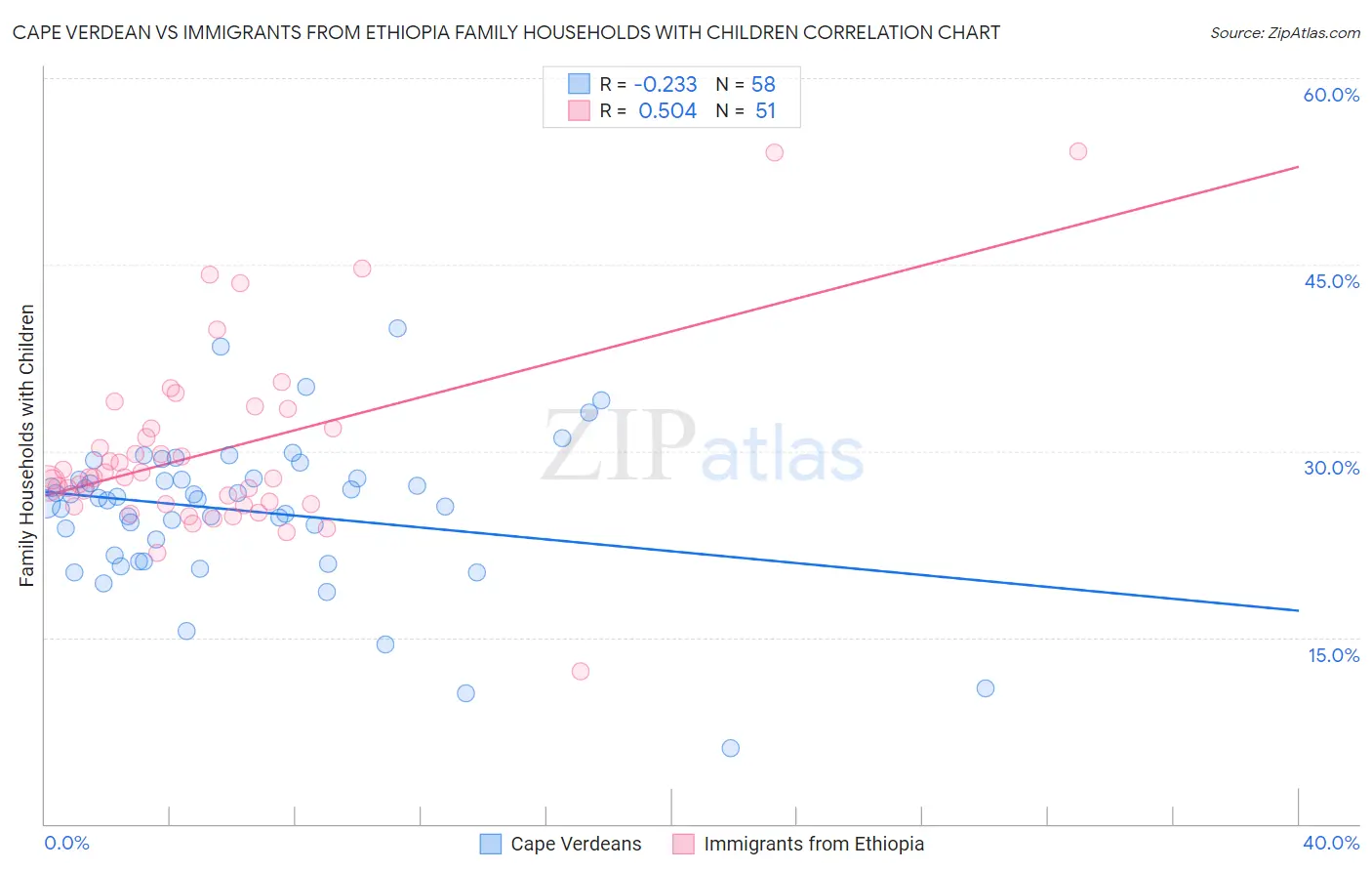 Cape Verdean vs Immigrants from Ethiopia Family Households with Children