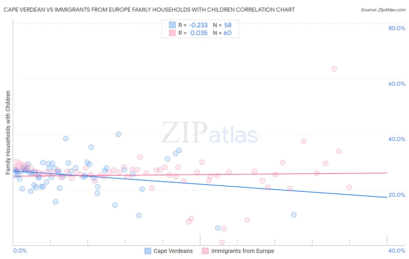 Cape Verdean vs Immigrants from Europe Family Households with Children