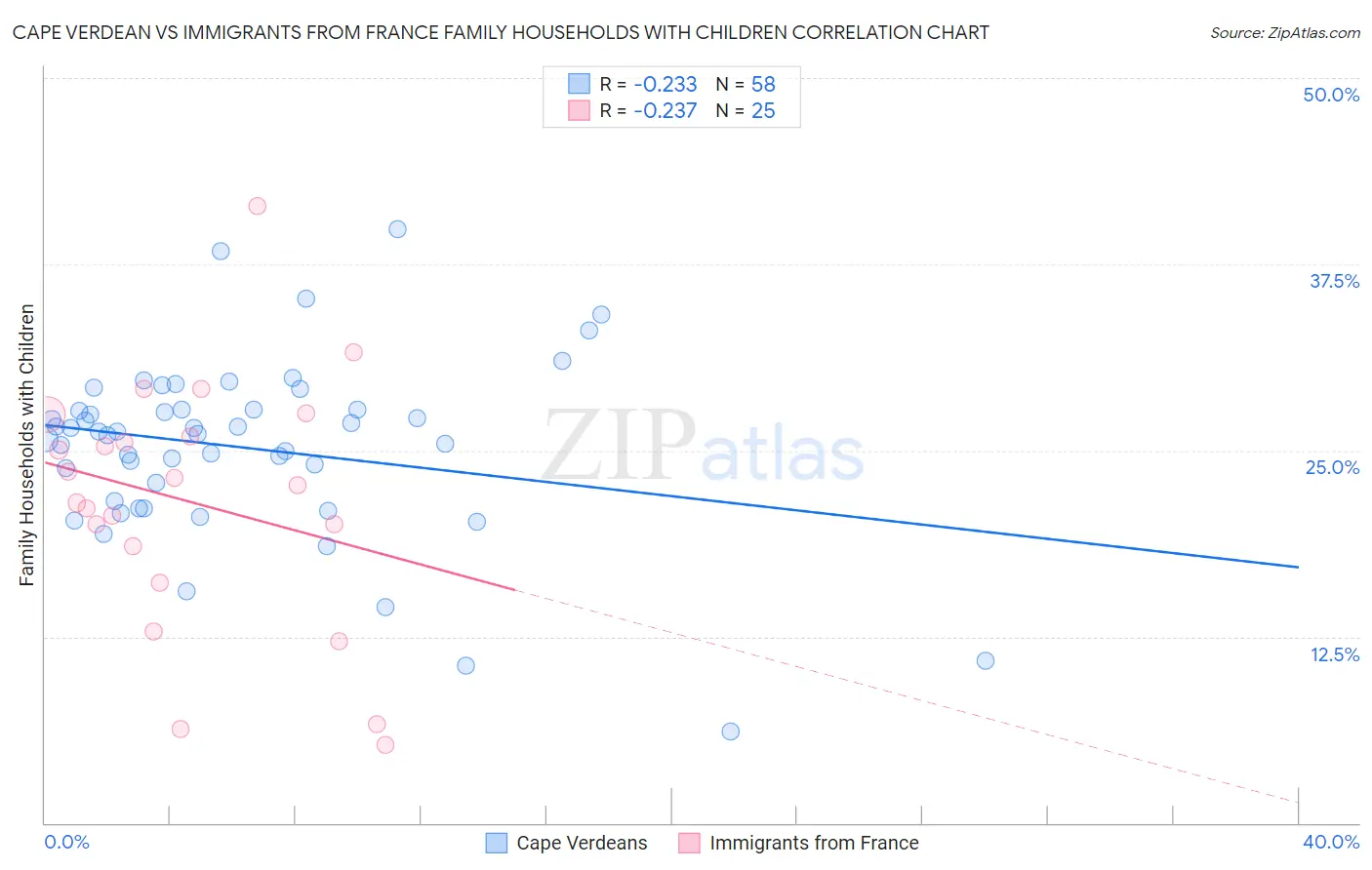 Cape Verdean vs Immigrants from France Family Households with Children
