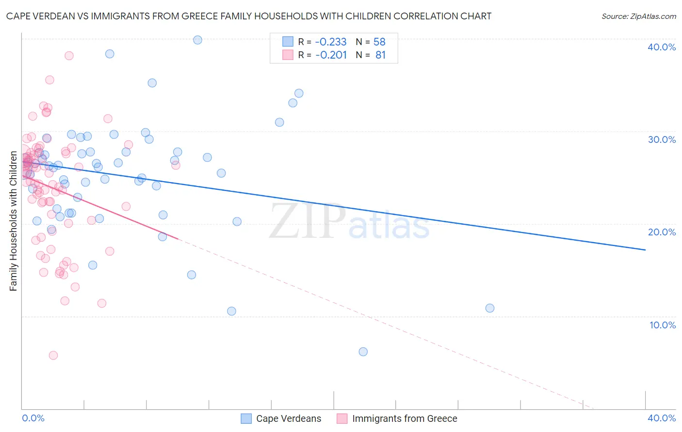 Cape Verdean vs Immigrants from Greece Family Households with Children