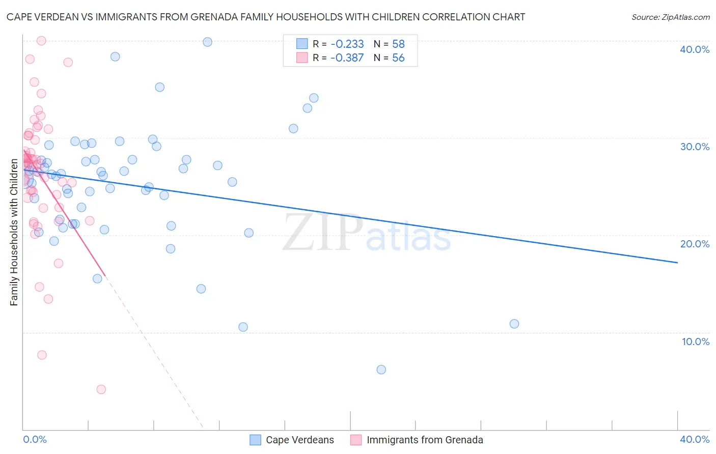 Cape Verdean vs Immigrants from Grenada Family Households with Children