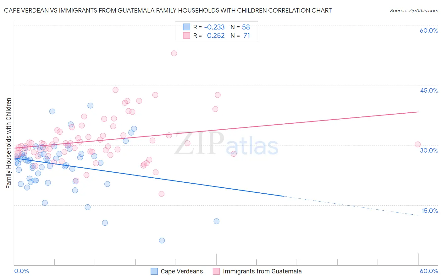 Cape Verdean vs Immigrants from Guatemala Family Households with Children