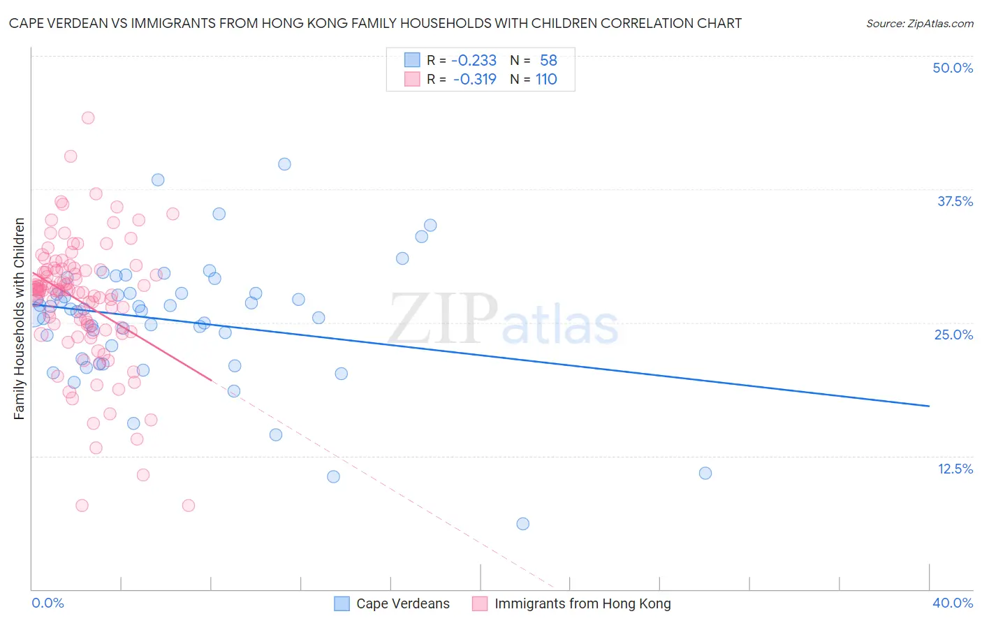 Cape Verdean vs Immigrants from Hong Kong Family Households with Children