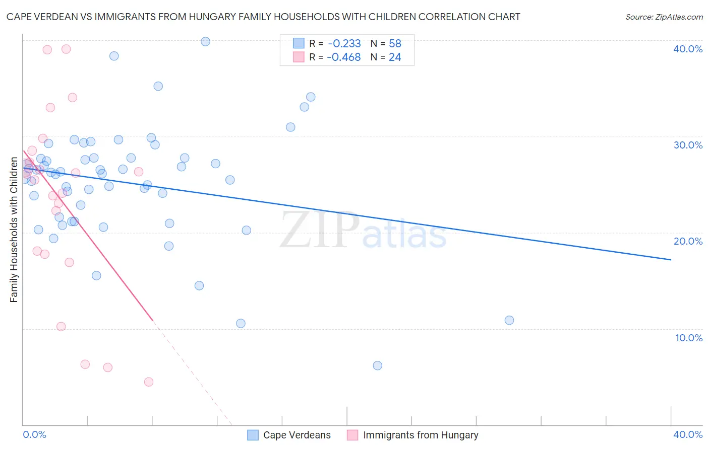 Cape Verdean vs Immigrants from Hungary Family Households with Children